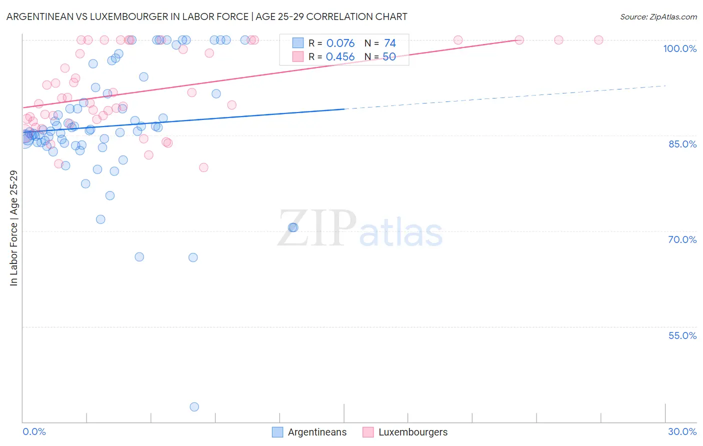 Argentinean vs Luxembourger In Labor Force | Age 25-29