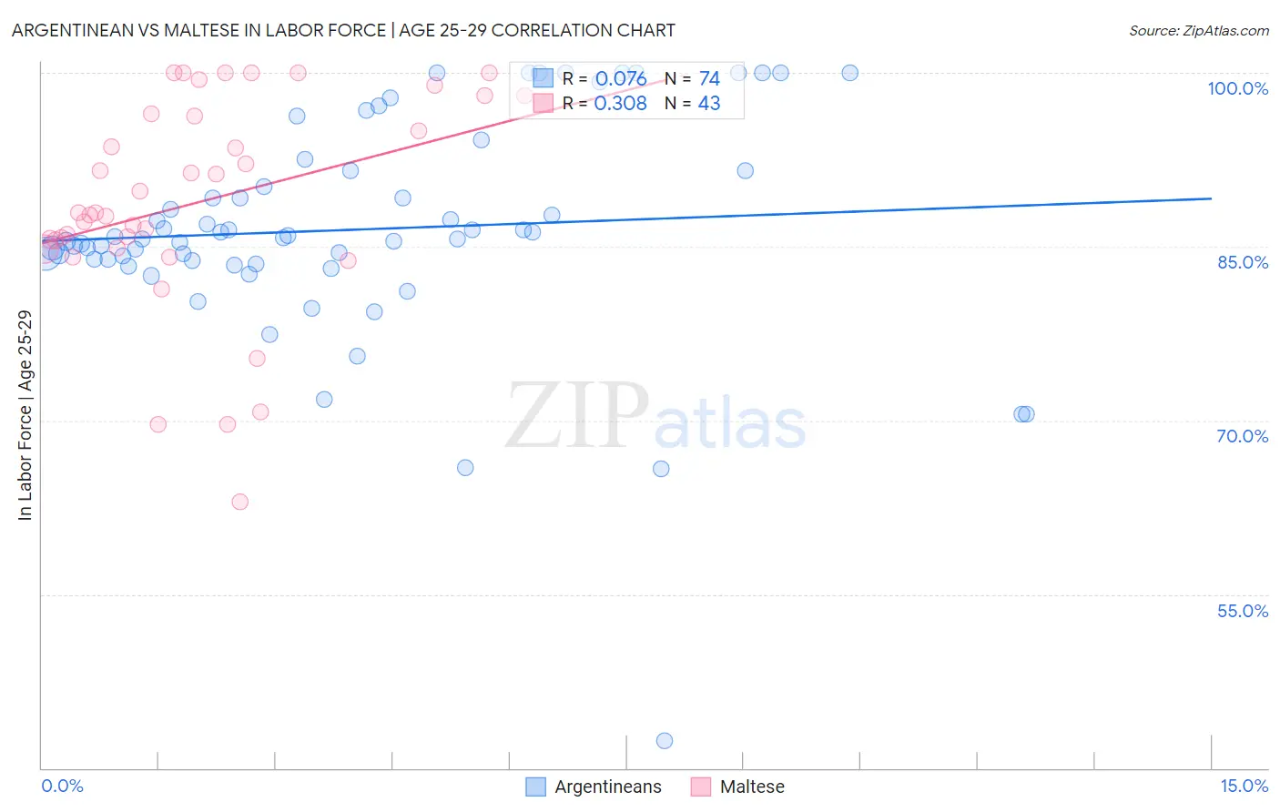 Argentinean vs Maltese In Labor Force | Age 25-29