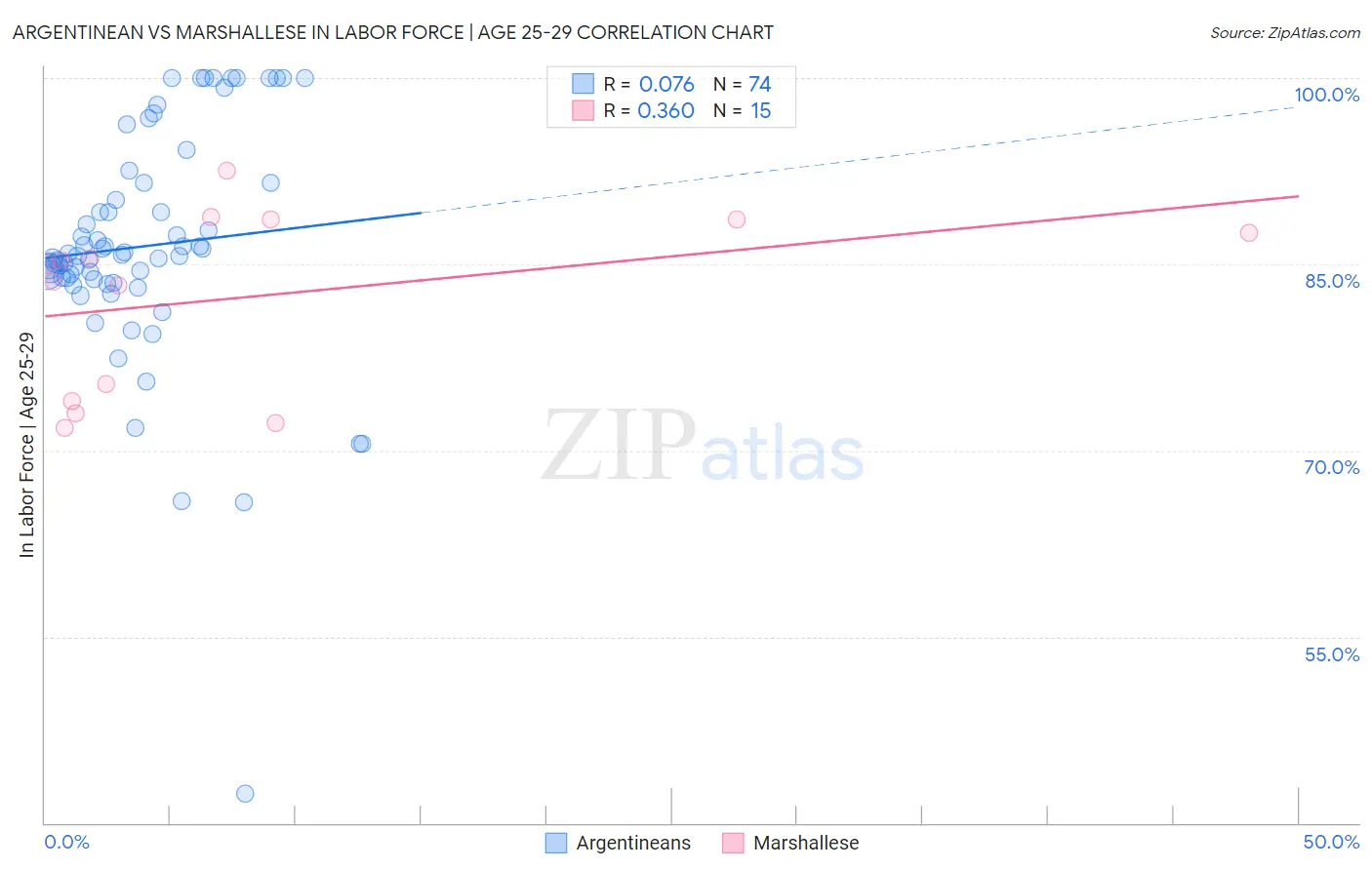 Argentinean vs Marshallese In Labor Force | Age 25-29