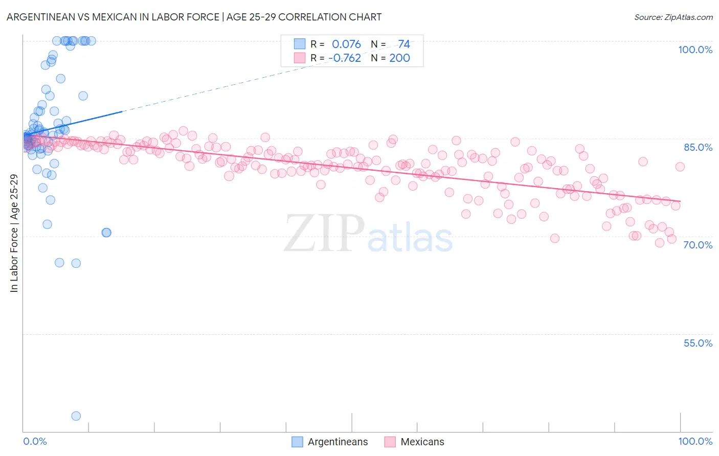 Argentinean vs Mexican In Labor Force | Age 25-29