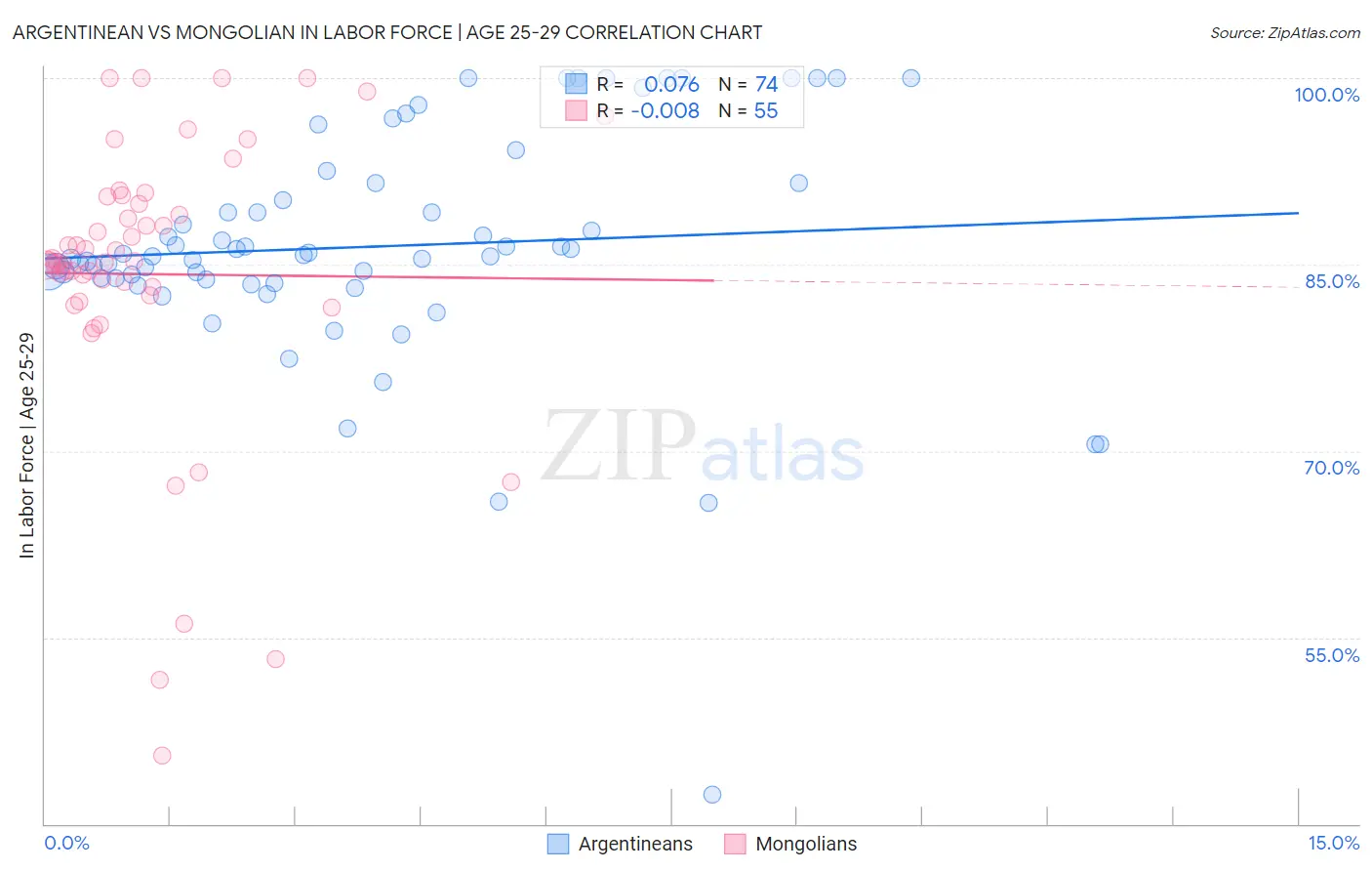 Argentinean vs Mongolian In Labor Force | Age 25-29