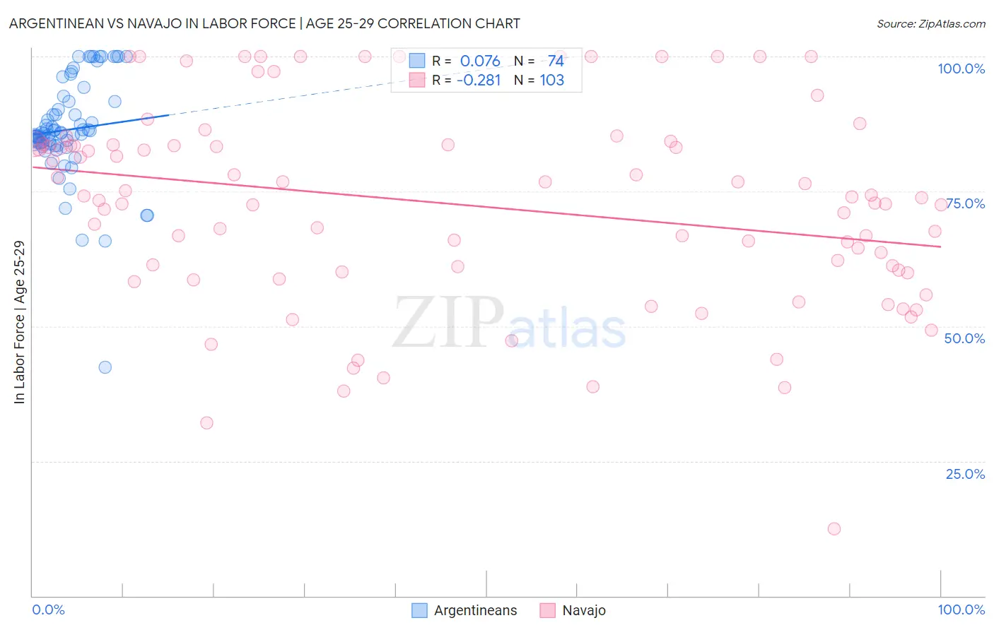 Argentinean vs Navajo In Labor Force | Age 25-29