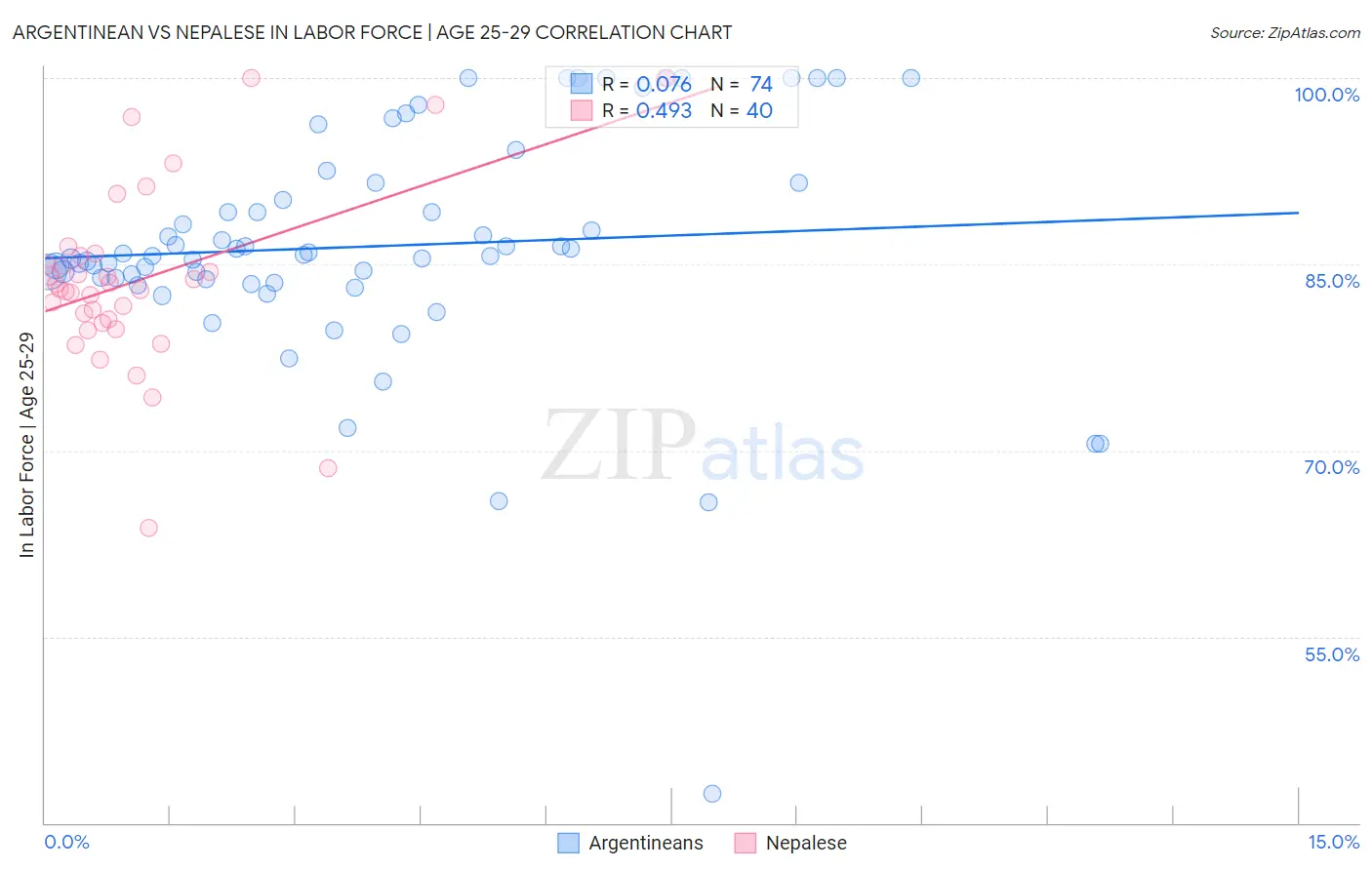 Argentinean vs Nepalese In Labor Force | Age 25-29