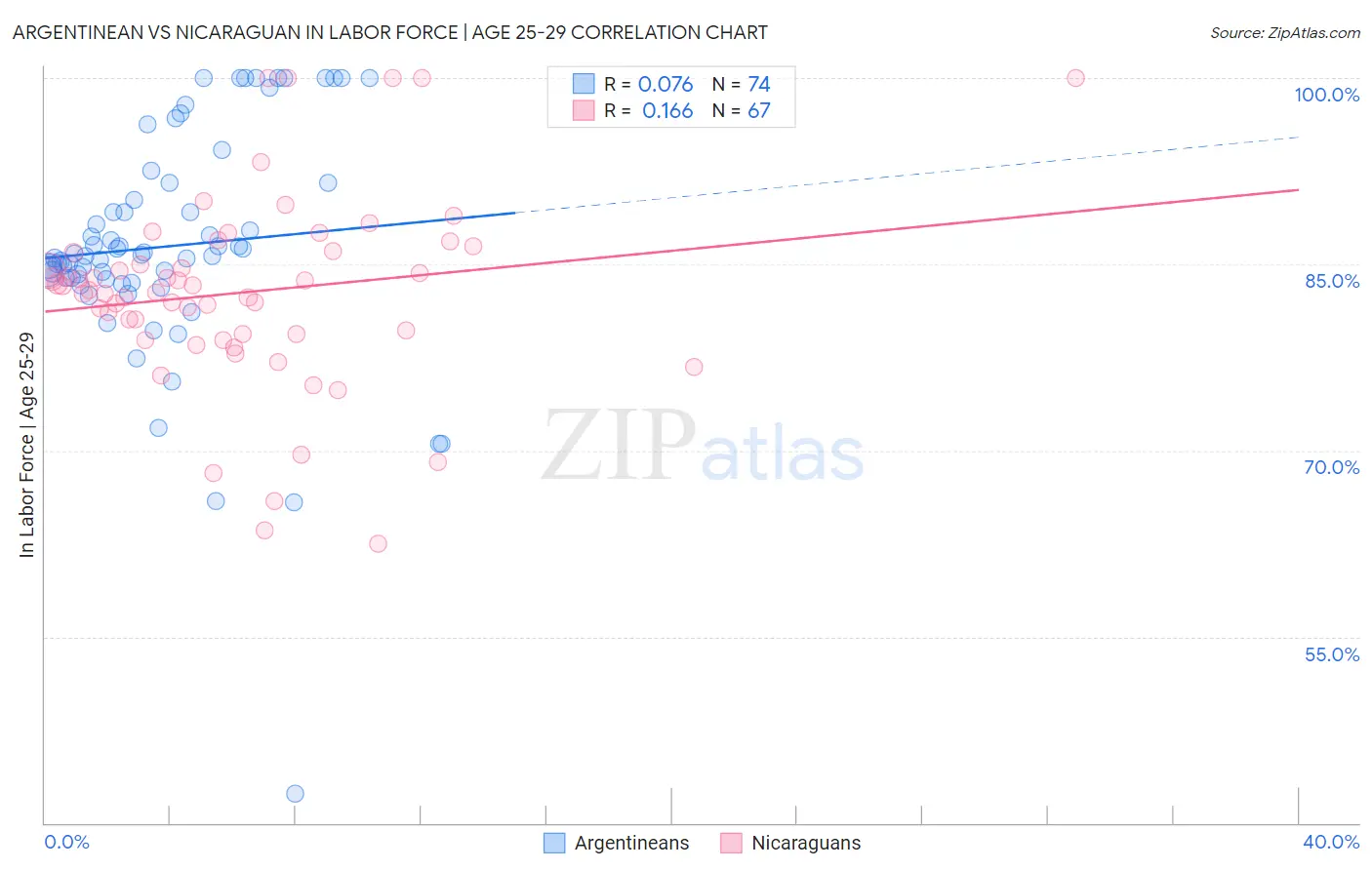 Argentinean vs Nicaraguan In Labor Force | Age 25-29
