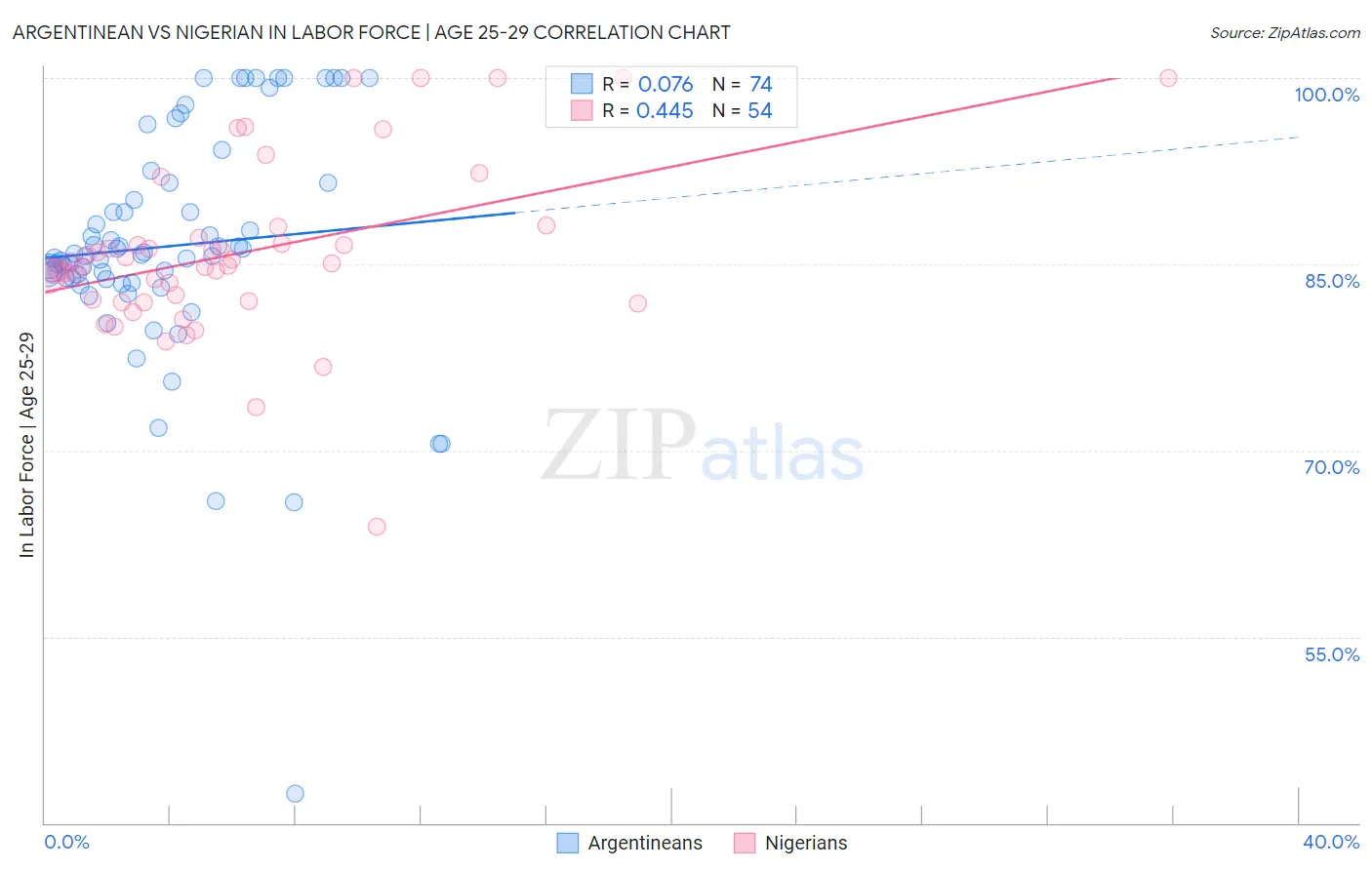 Argentinean vs Nigerian In Labor Force | Age 25-29