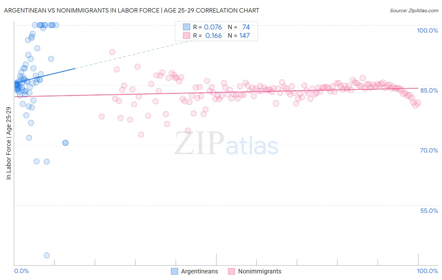 Argentinean vs Nonimmigrants In Labor Force | Age 25-29