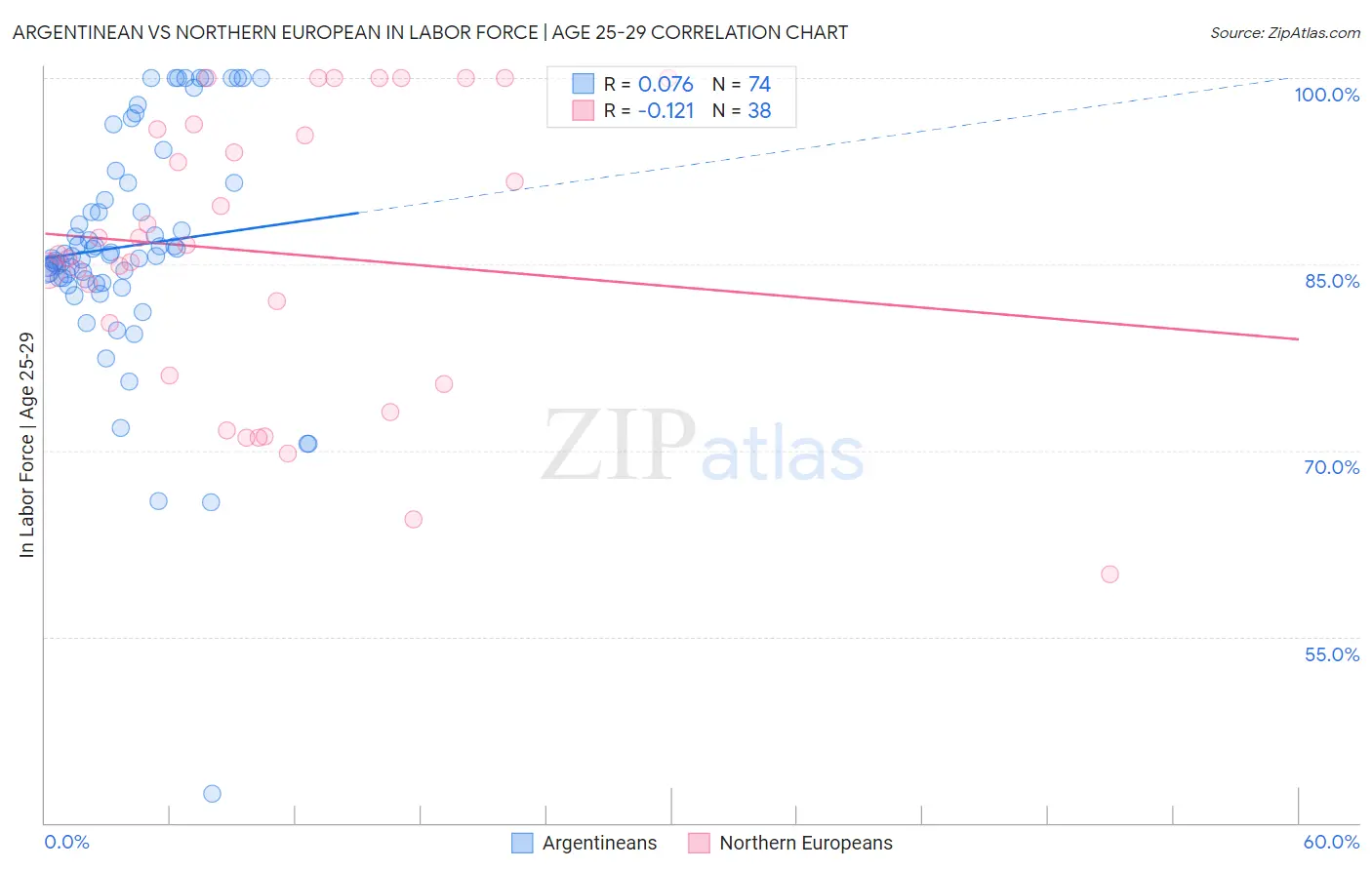 Argentinean vs Northern European In Labor Force | Age 25-29