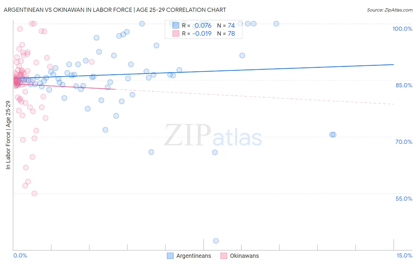 Argentinean vs Okinawan In Labor Force | Age 25-29