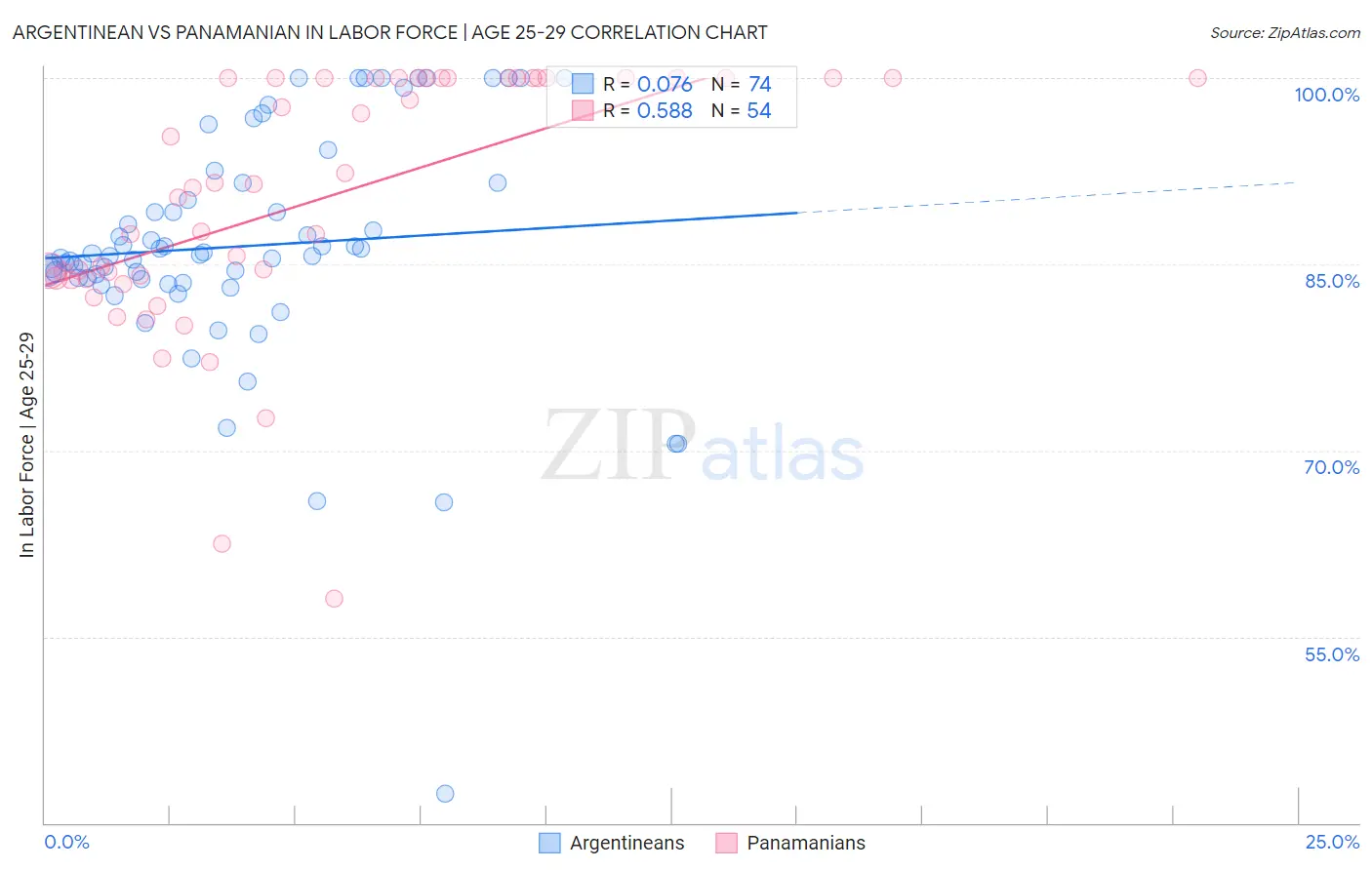 Argentinean vs Panamanian In Labor Force | Age 25-29