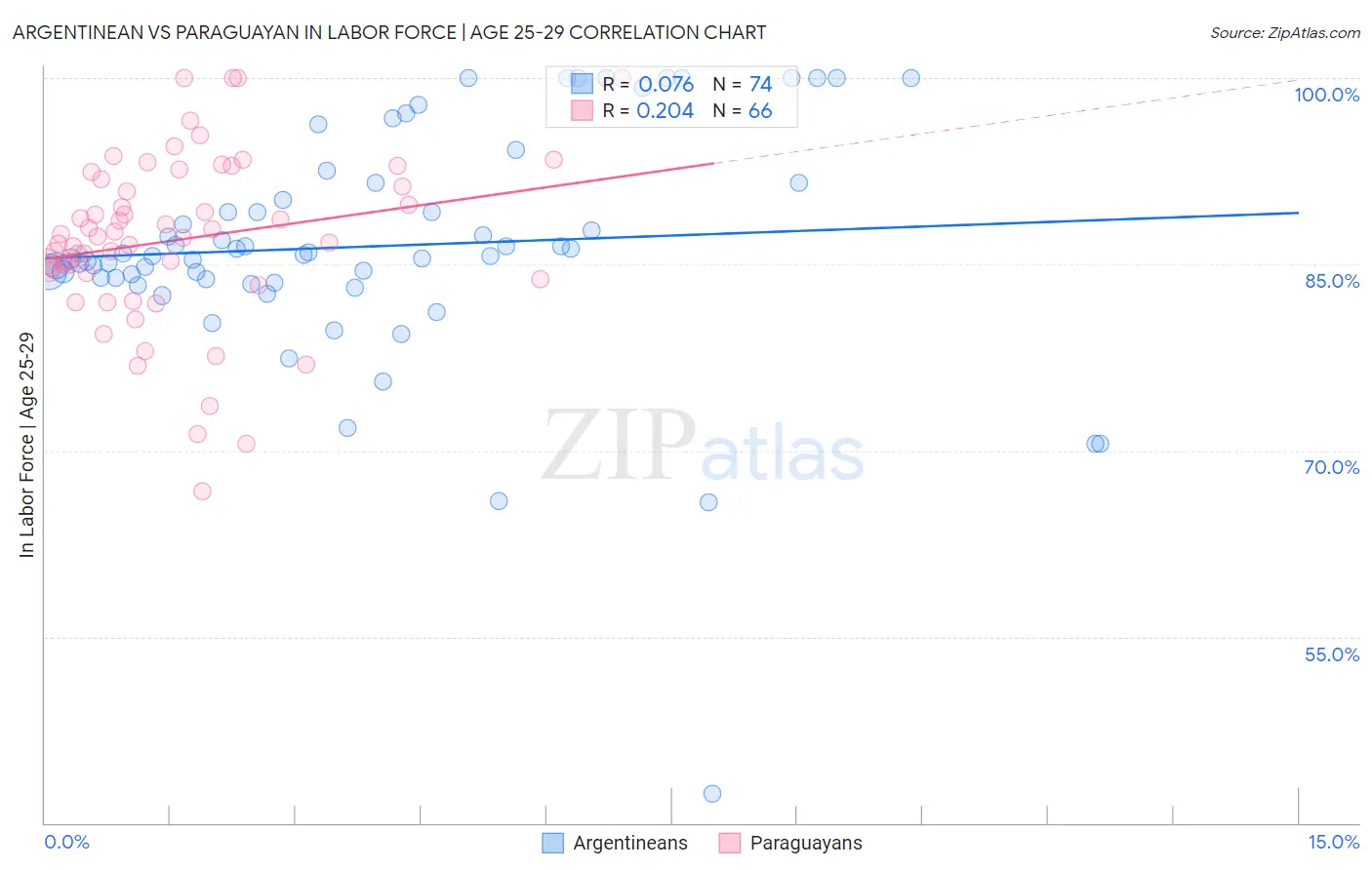 Argentinean vs Paraguayan In Labor Force | Age 25-29