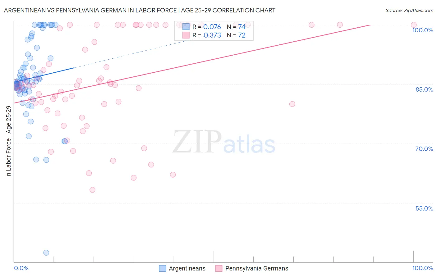 Argentinean vs Pennsylvania German In Labor Force | Age 25-29