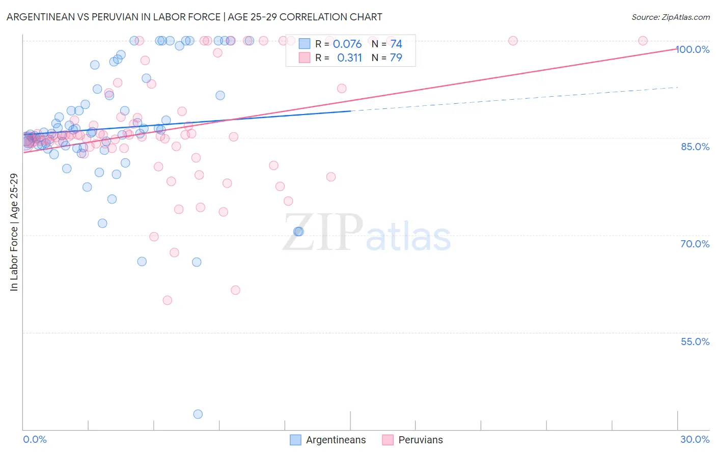 Argentinean vs Peruvian In Labor Force | Age 25-29