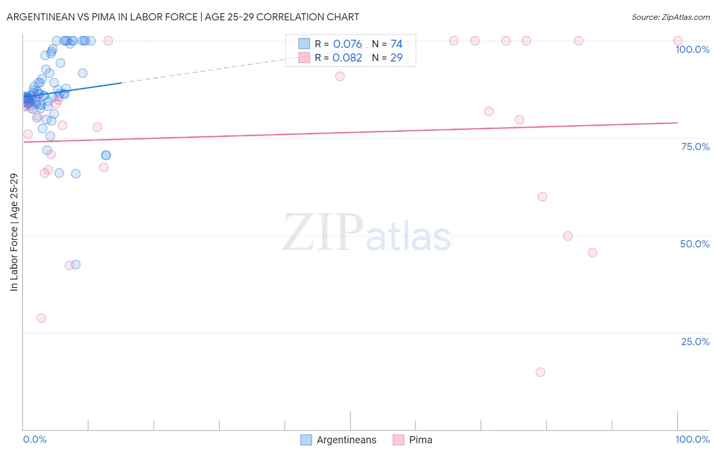 Argentinean vs Pima In Labor Force | Age 25-29