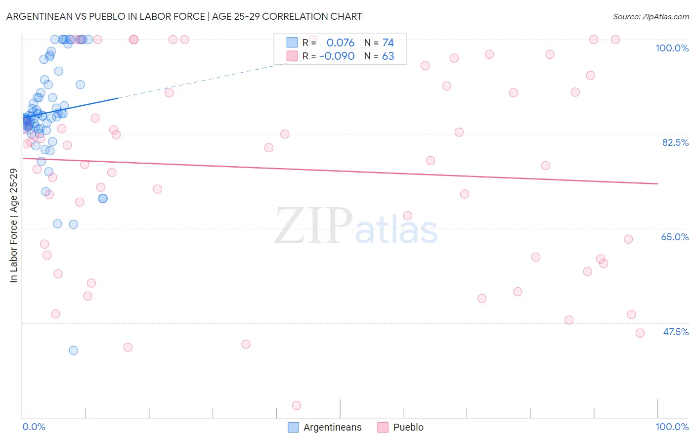 Argentinean vs Pueblo In Labor Force | Age 25-29