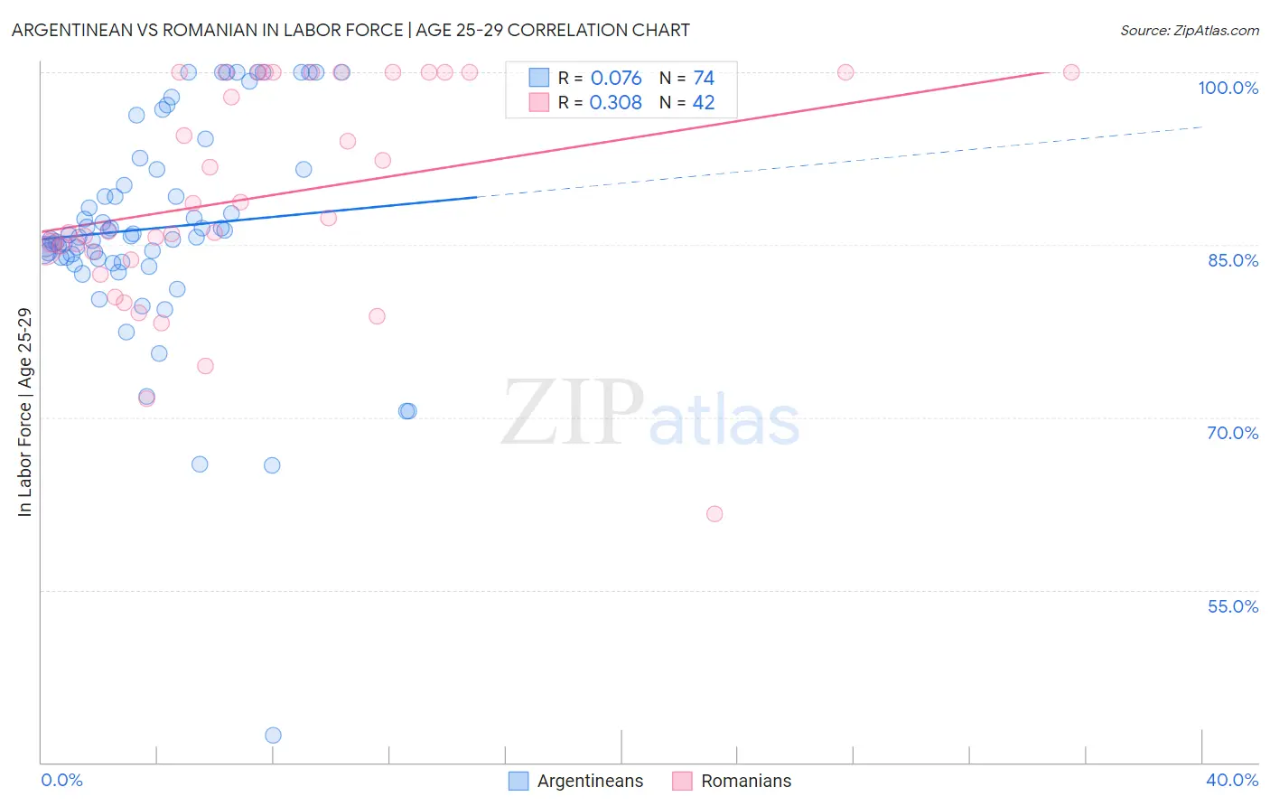 Argentinean vs Romanian In Labor Force | Age 25-29