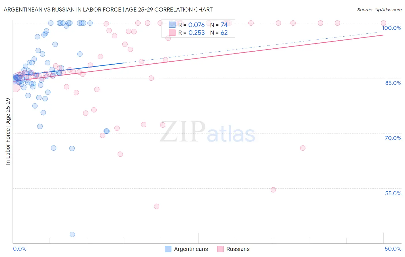 Argentinean vs Russian In Labor Force | Age 25-29