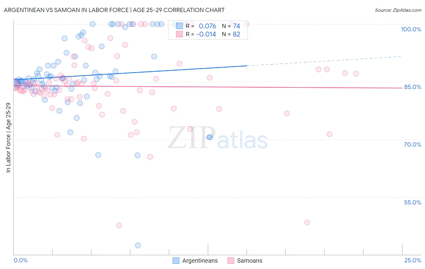 Argentinean vs Samoan In Labor Force | Age 25-29