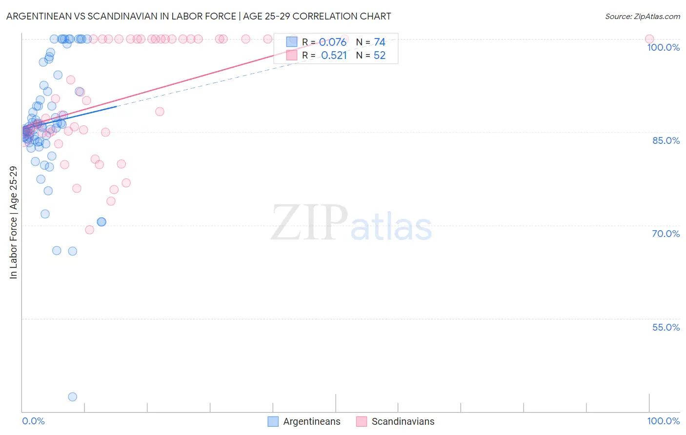 Argentinean vs Scandinavian In Labor Force | Age 25-29