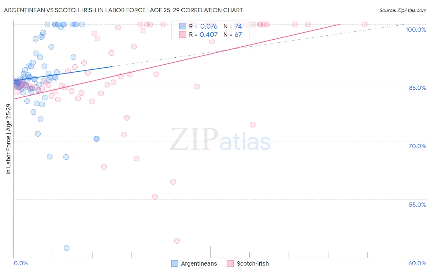 Argentinean vs Scotch-Irish In Labor Force | Age 25-29