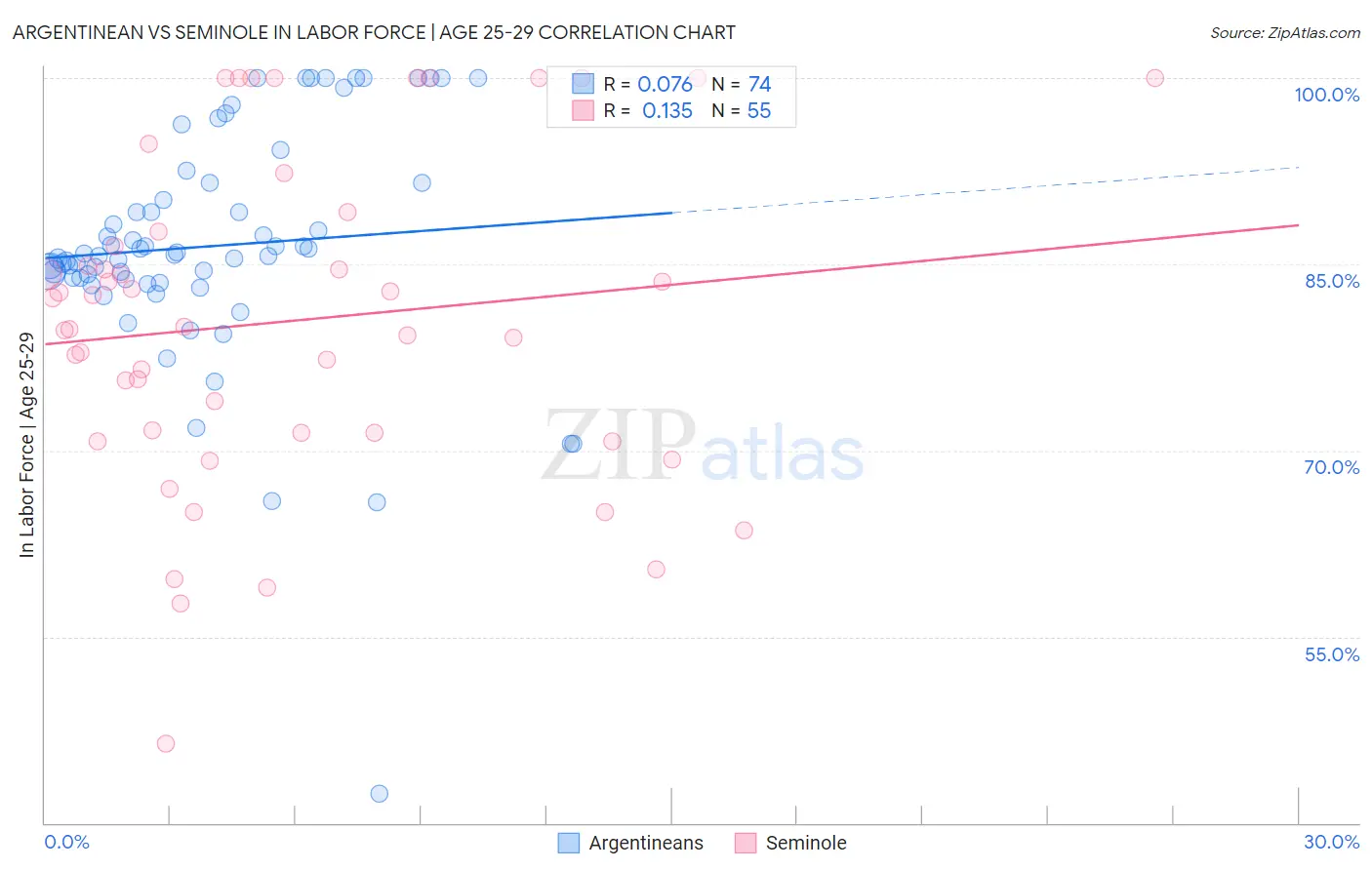 Argentinean vs Seminole In Labor Force | Age 25-29