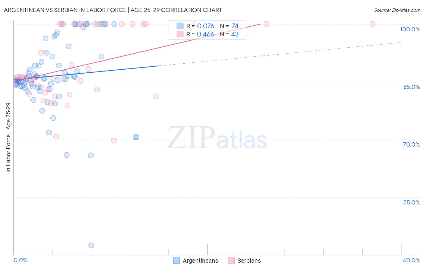 Argentinean vs Serbian In Labor Force | Age 25-29