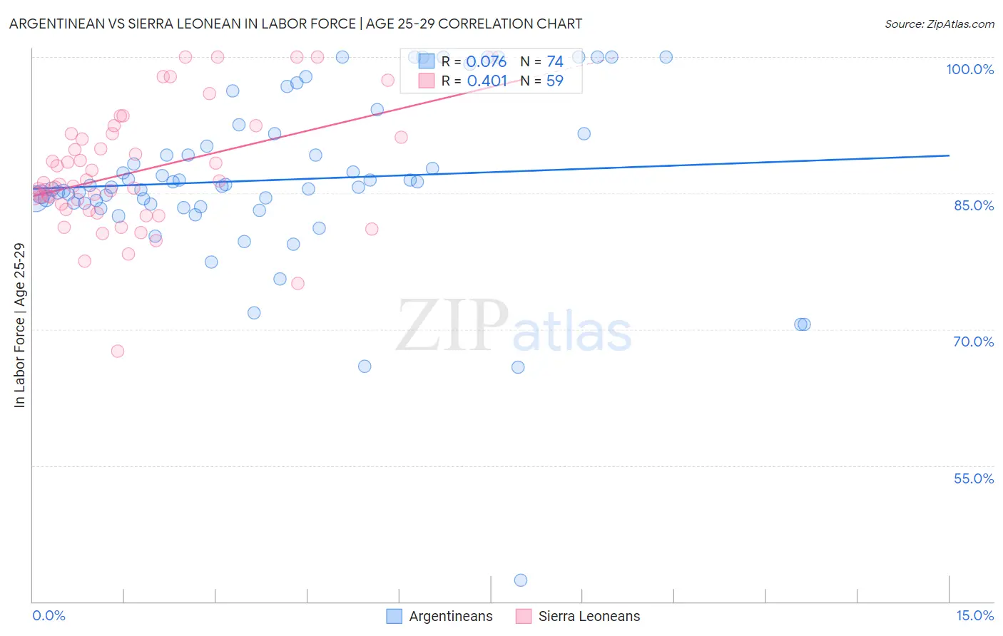 Argentinean vs Sierra Leonean In Labor Force | Age 25-29