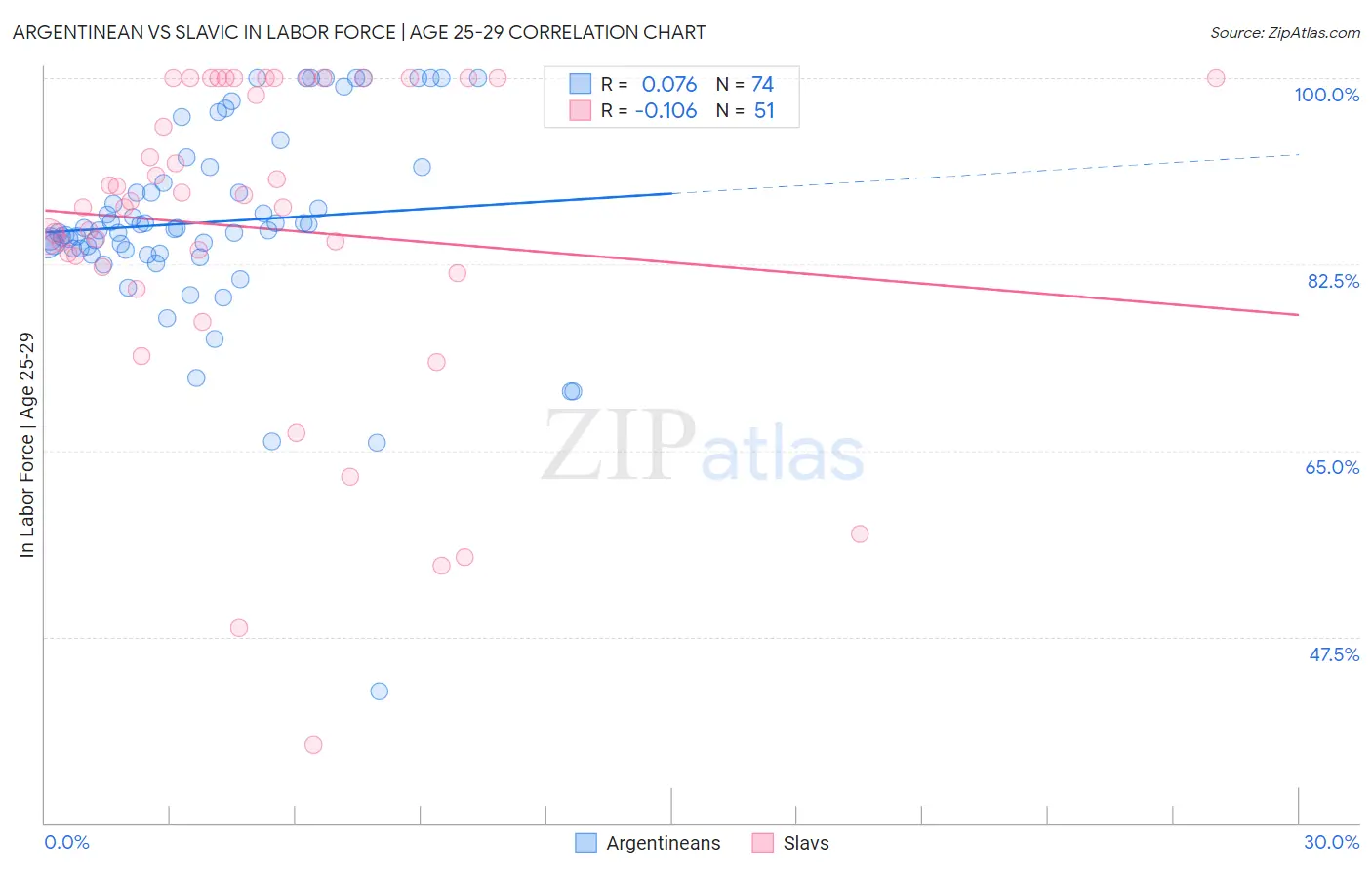 Argentinean vs Slavic In Labor Force | Age 25-29