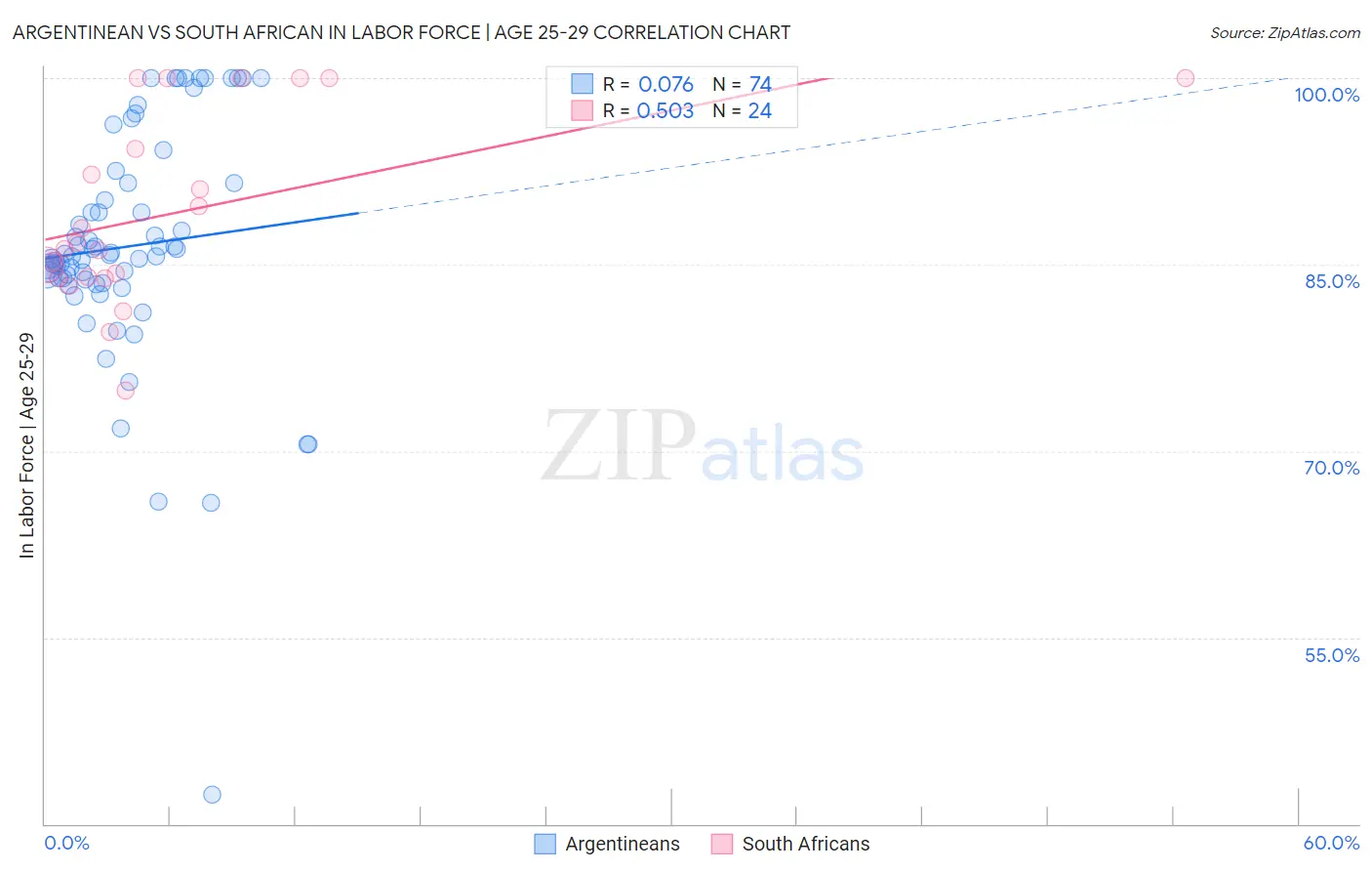 Argentinean vs South African In Labor Force | Age 25-29