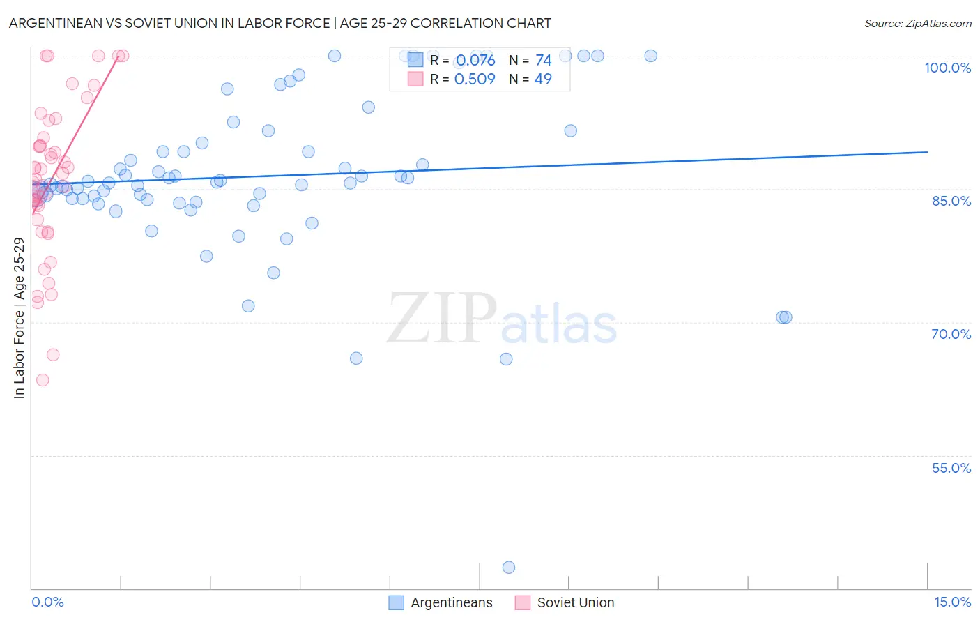 Argentinean vs Soviet Union In Labor Force | Age 25-29