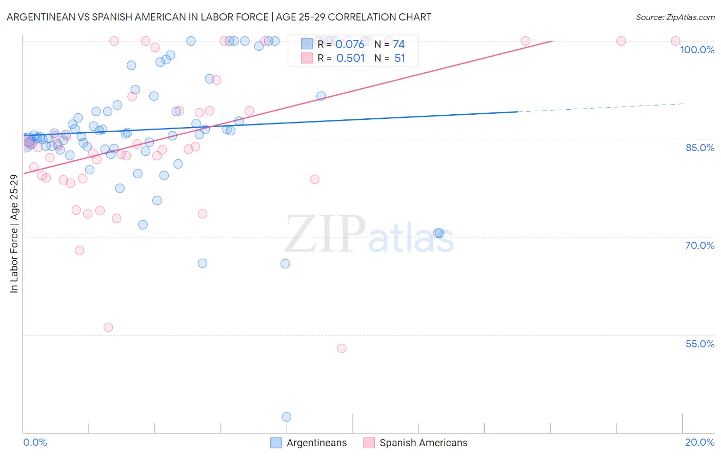 Argentinean vs Spanish American In Labor Force | Age 25-29
