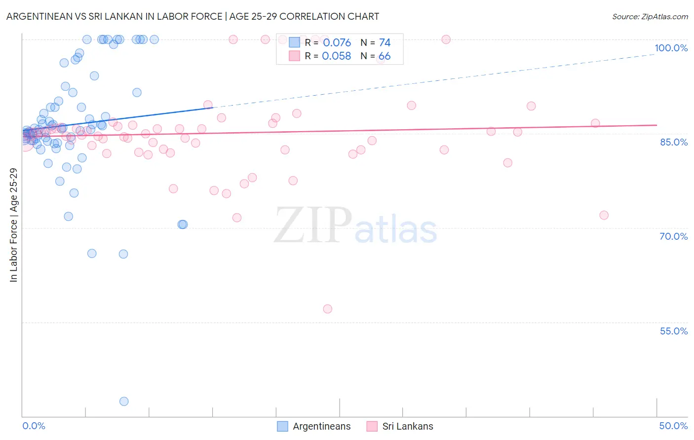 Argentinean vs Sri Lankan In Labor Force | Age 25-29