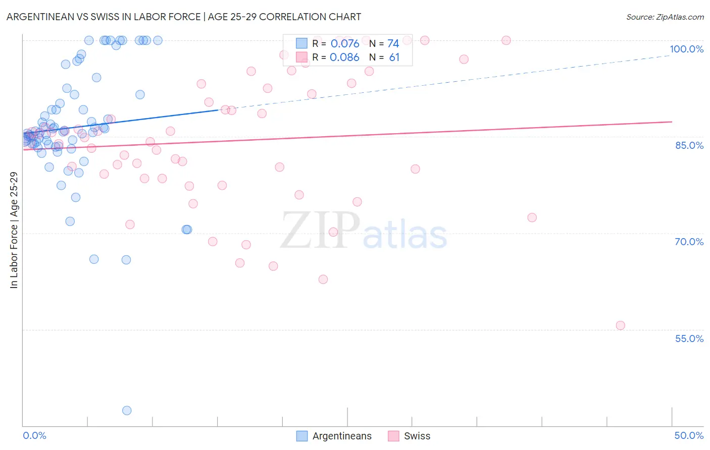 Argentinean vs Swiss In Labor Force | Age 25-29