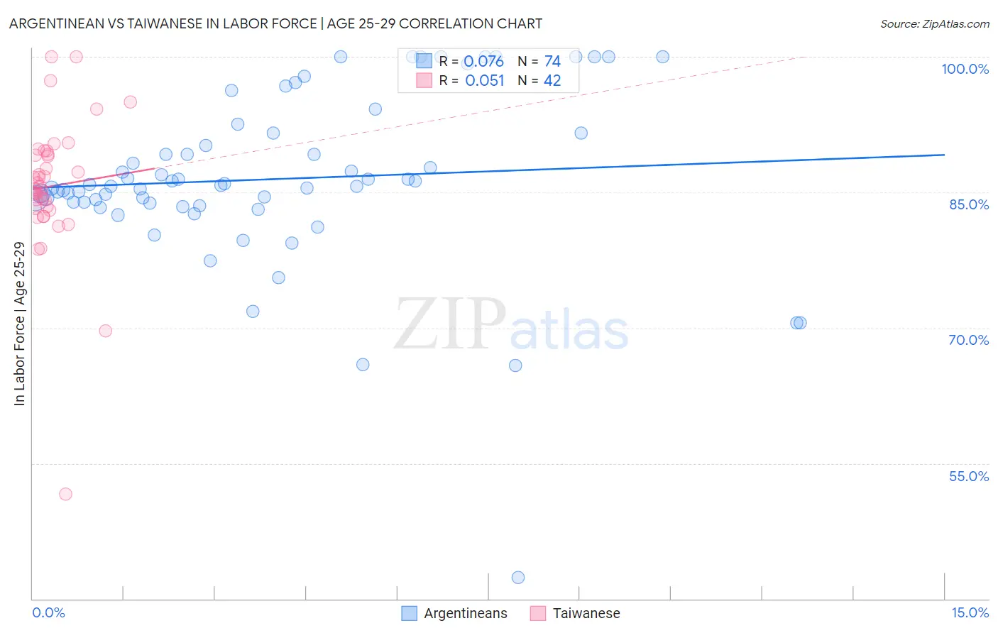 Argentinean vs Taiwanese In Labor Force | Age 25-29