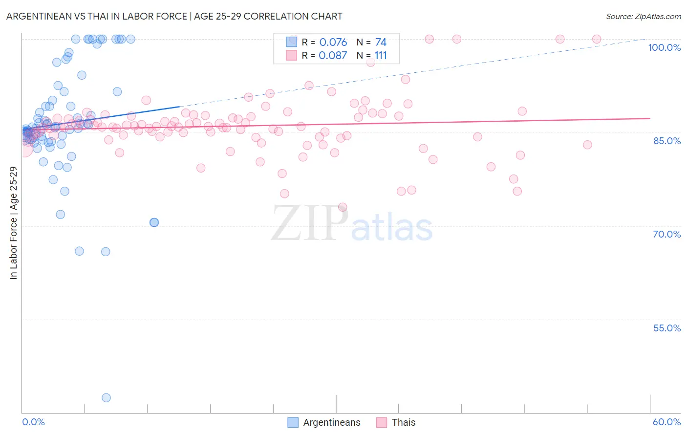 Argentinean vs Thai In Labor Force | Age 25-29