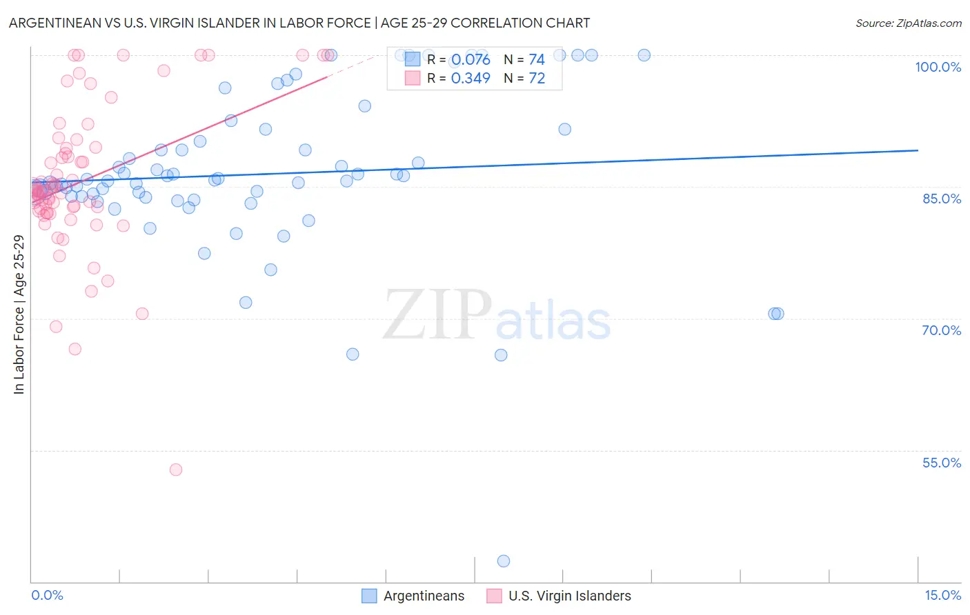 Argentinean vs U.S. Virgin Islander In Labor Force | Age 25-29