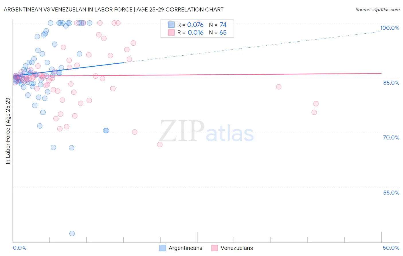 Argentinean vs Venezuelan In Labor Force | Age 25-29