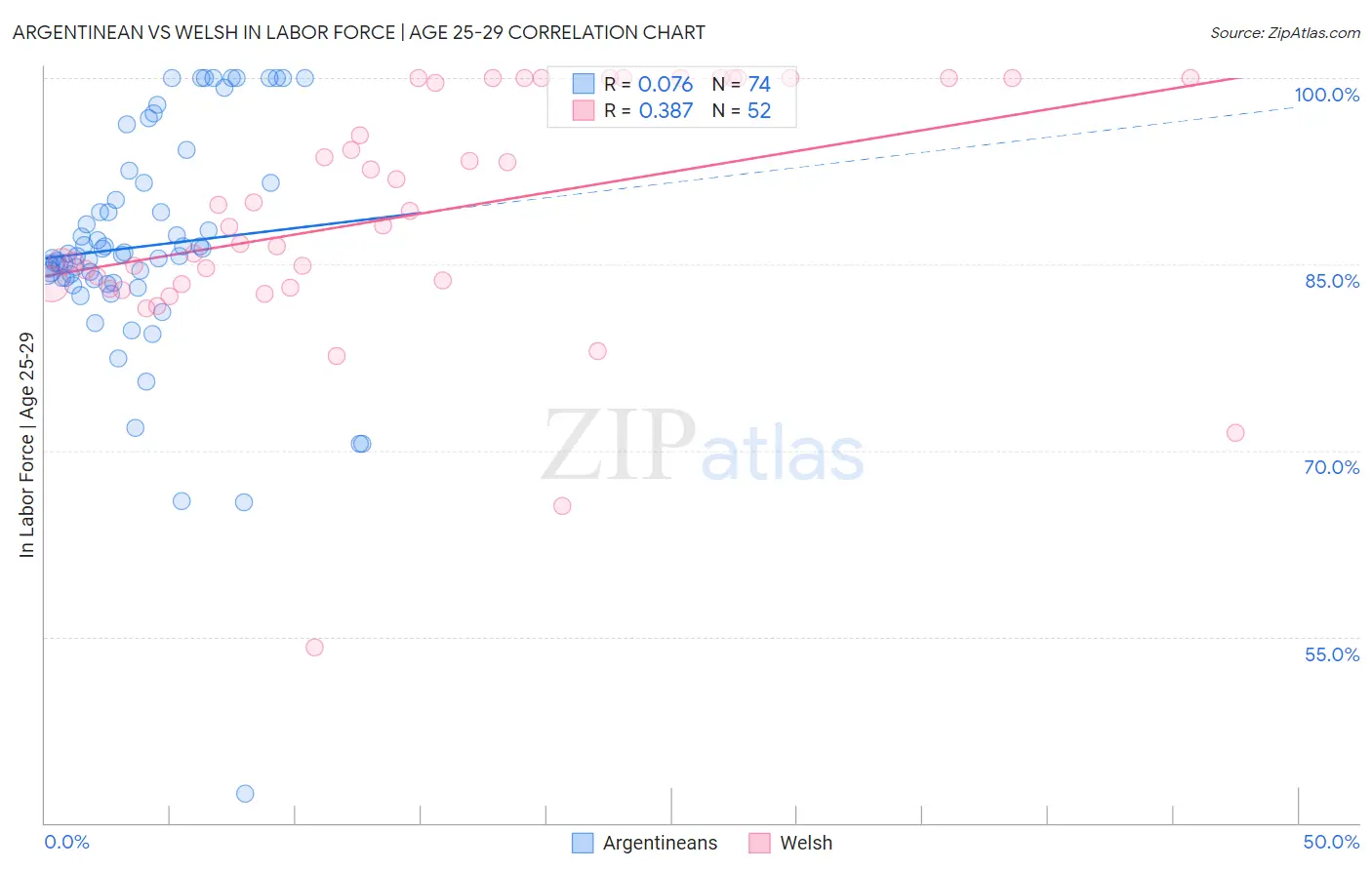Argentinean vs Welsh In Labor Force | Age 25-29
