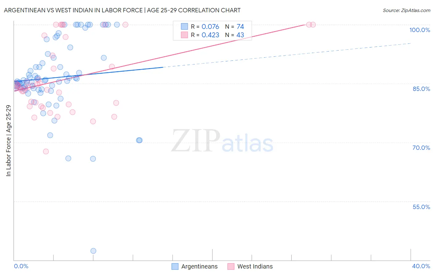 Argentinean vs West Indian In Labor Force | Age 25-29