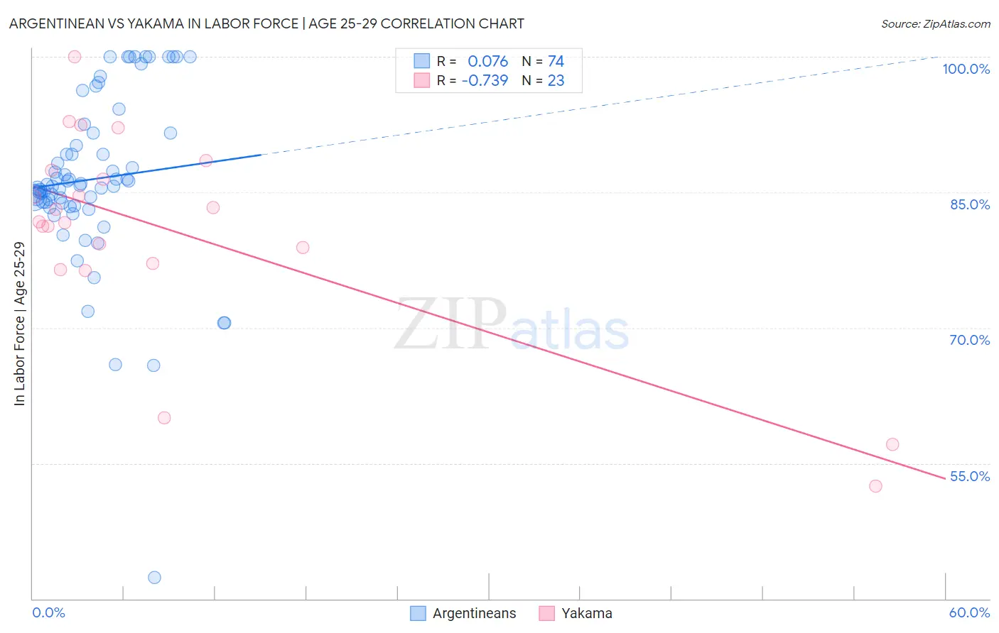 Argentinean vs Yakama In Labor Force | Age 25-29