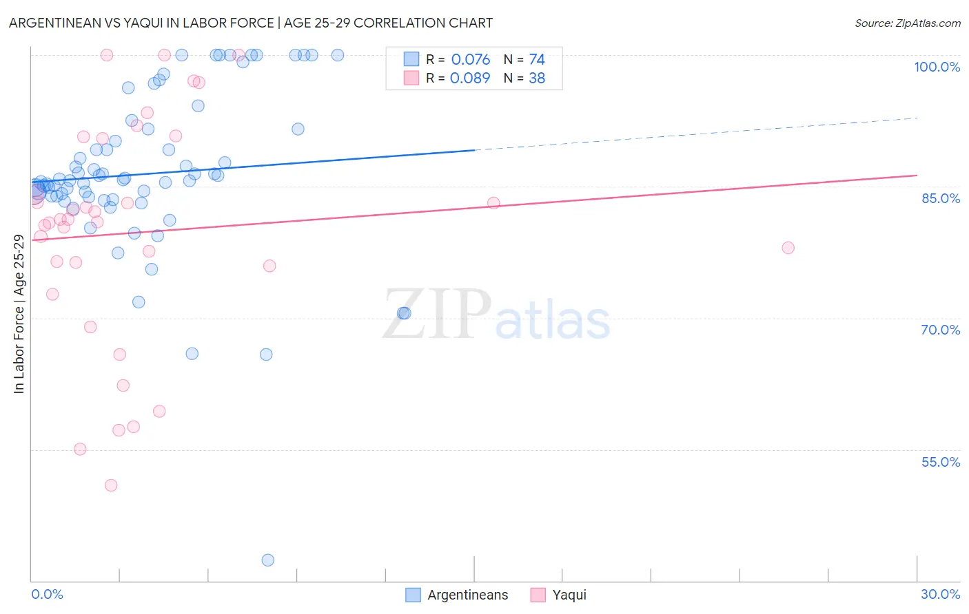 Argentinean vs Yaqui In Labor Force | Age 25-29