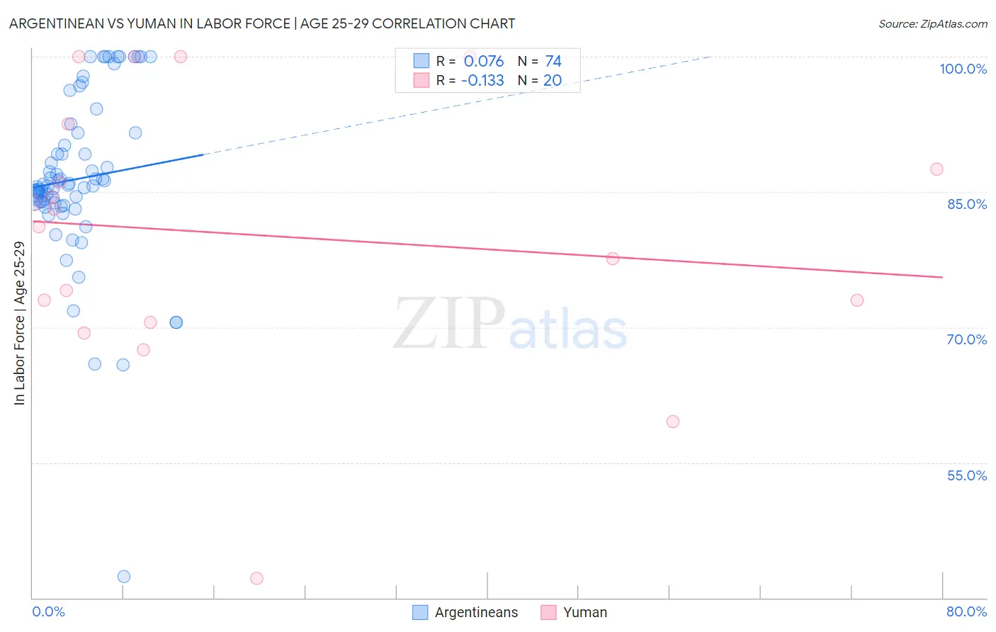Argentinean vs Yuman In Labor Force | Age 25-29