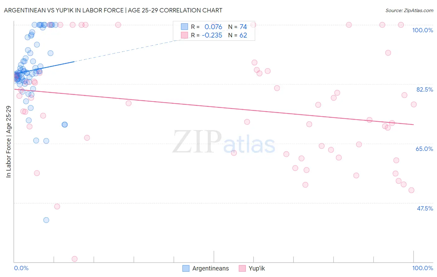 Argentinean vs Yup'ik In Labor Force | Age 25-29