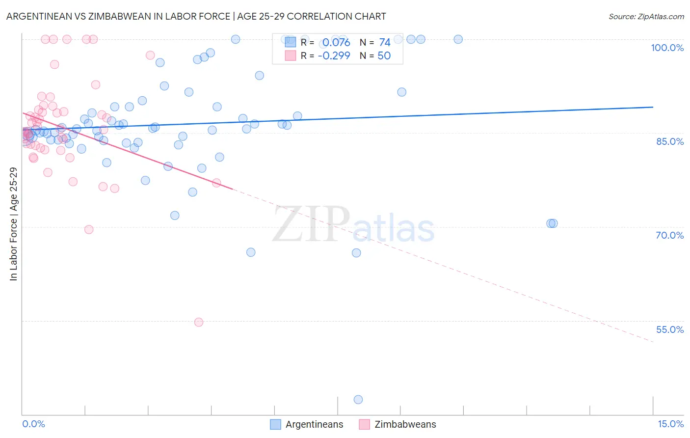 Argentinean vs Zimbabwean In Labor Force | Age 25-29