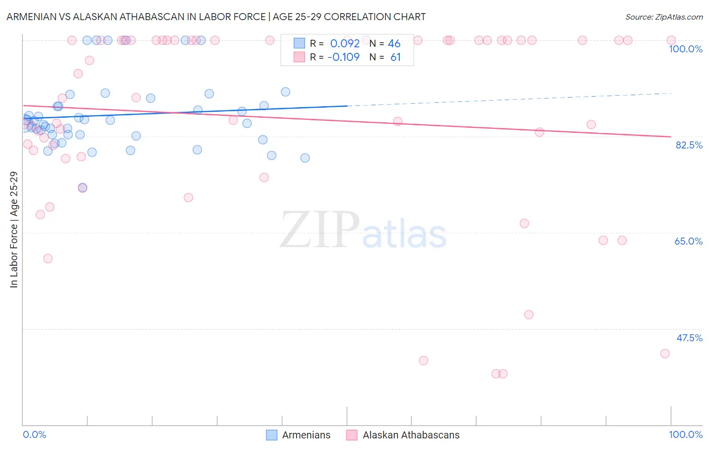 Armenian vs Alaskan Athabascan In Labor Force | Age 25-29