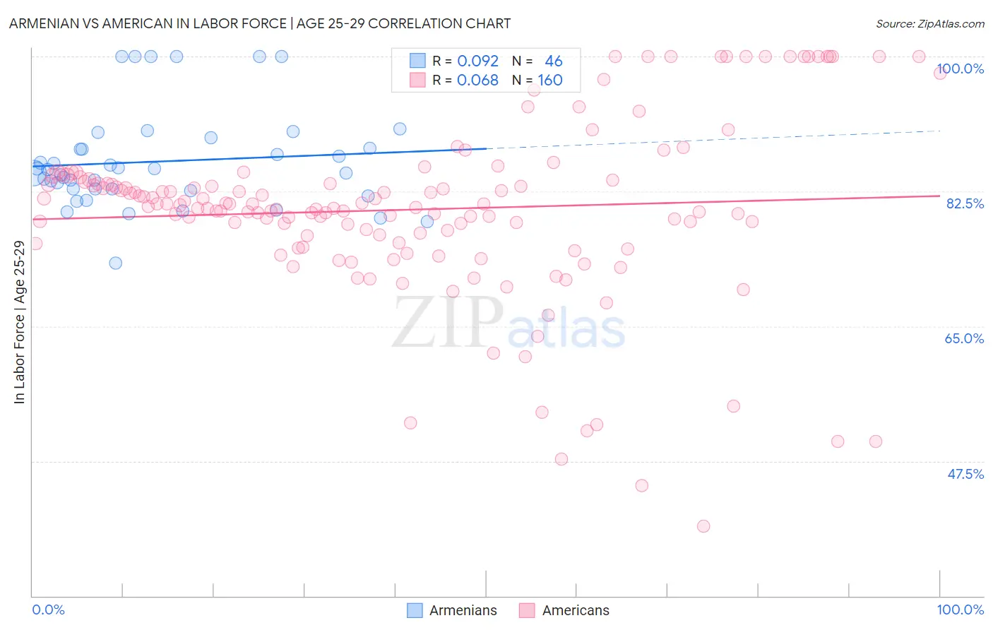 Armenian vs American In Labor Force | Age 25-29