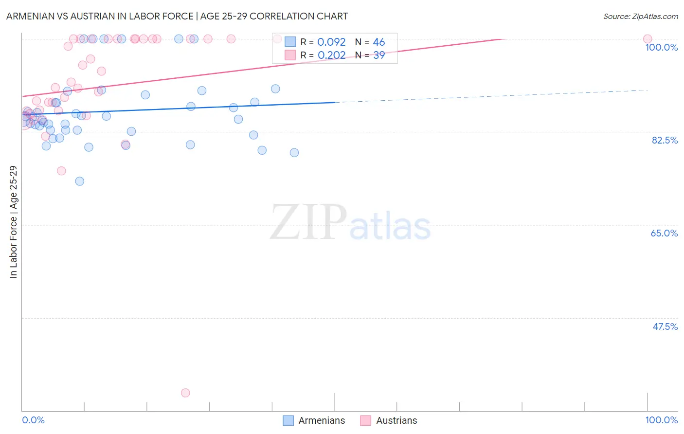 Armenian vs Austrian In Labor Force | Age 25-29