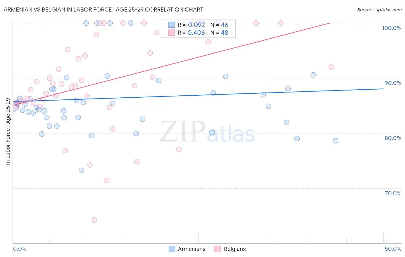 Armenian vs Belgian In Labor Force | Age 25-29
