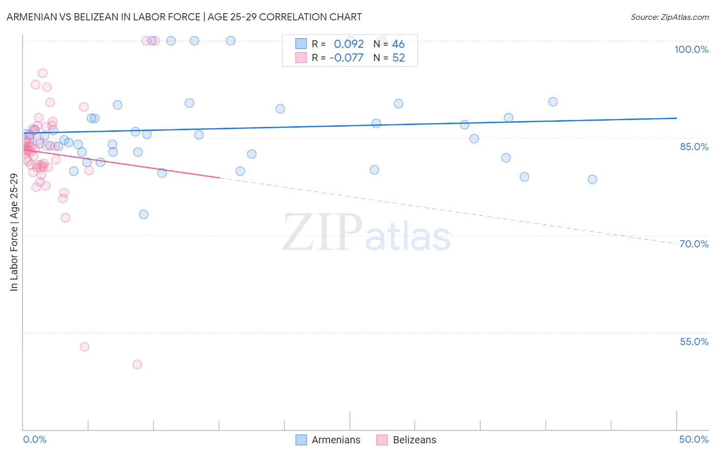 Armenian vs Belizean In Labor Force | Age 25-29