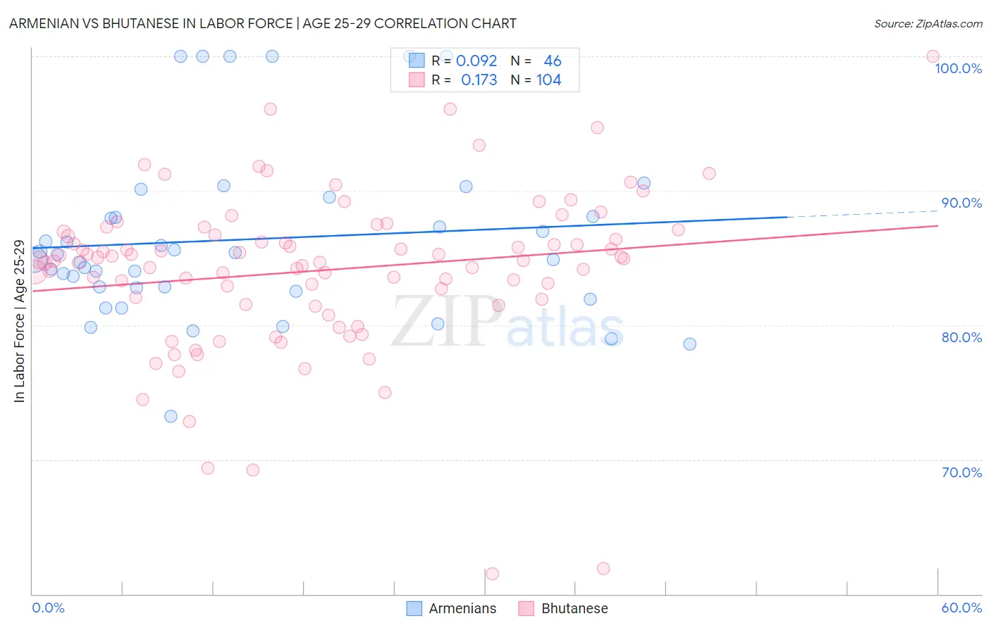 Armenian vs Bhutanese In Labor Force | Age 25-29