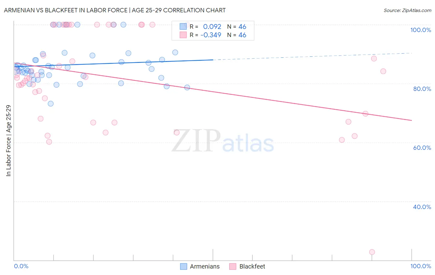 Armenian vs Blackfeet In Labor Force | Age 25-29